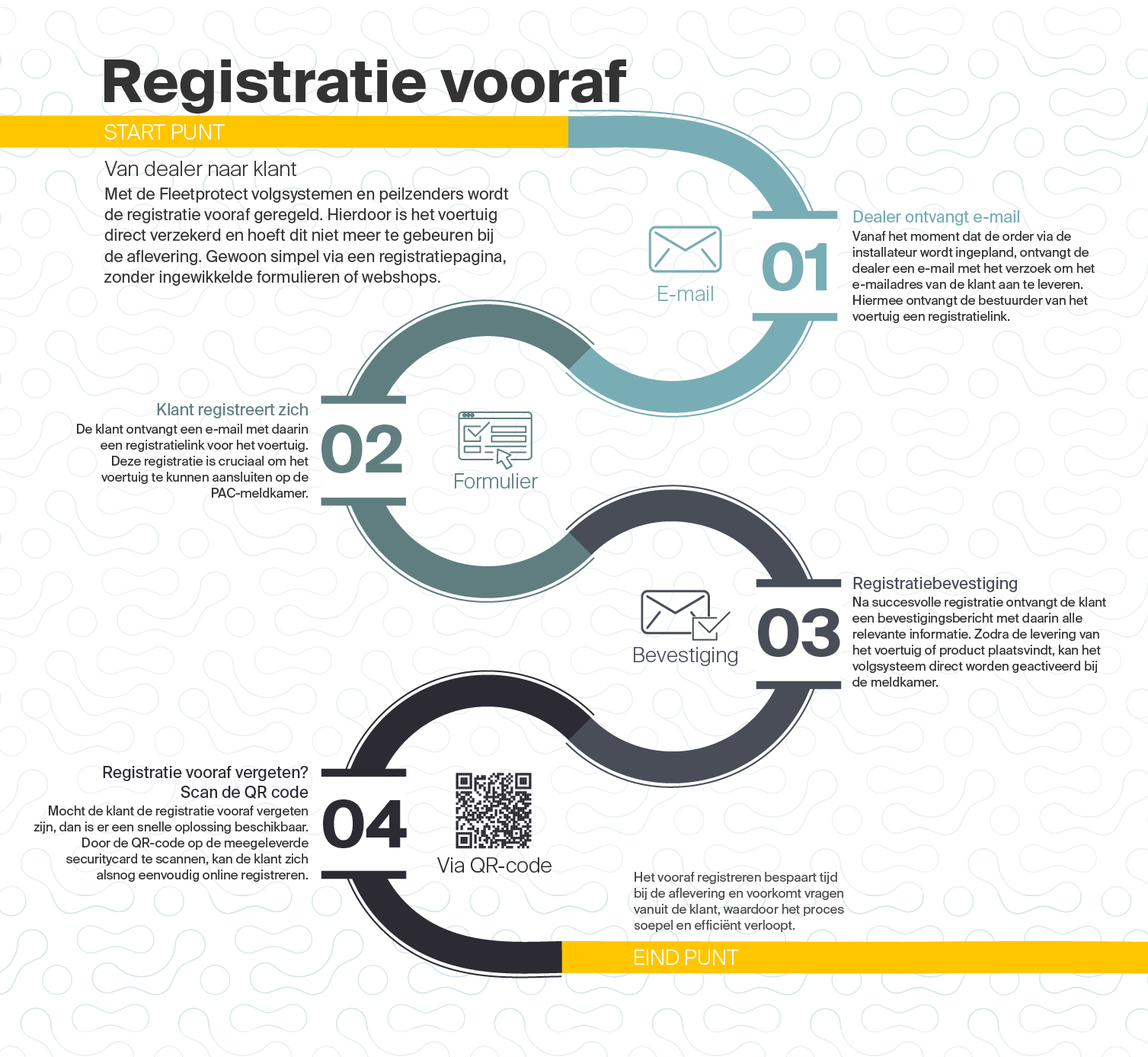 Flowchart registratie